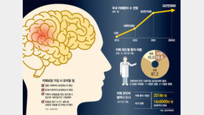 경증치매 보장한다더니… MRI 요구하는 보험사