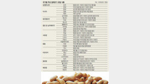 알레르기 유발 식품 나라마다 달라… 한국인 우유-달걀에 취약