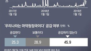 [윤희웅의 SNS민심]마약 사건 ‘눈덩이’… 버닝썬-승리-황하나 최다 검색