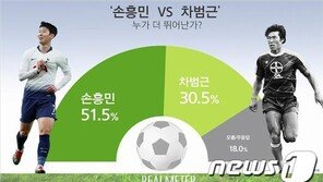 “손흥민이 차범근보다 뛰어나”…여론조사 ‘손 51.5%-차 30.5%’