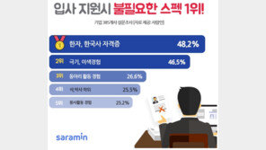 입사 지원시 불필요한 취업스펙…‘한자·한국사 자격증’ 1위