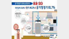 “공기청정기 가동 시 실내미세먼지 81.7% 제거”