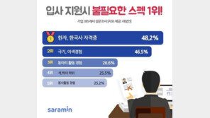 불필요한 스펙 1위 ‘한자·한국사 자격증’…가장 필요한 건?