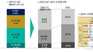 “은퇴후 생활수준 쪼그라들어…금융자산 82세쯤 소진”