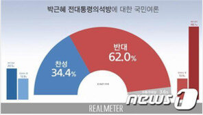 박근혜 전 대통령 석방…반대 62% 찬성 34.4%