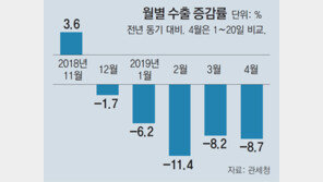 4월 수출도 8.7%↓… 5개월 연속 감소, 이달 28억 달러 줄어 297억 달러