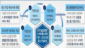 2019 지역 스포츠산업 거점 육성 신규 사업자로 (재)부산테크노파크 선정