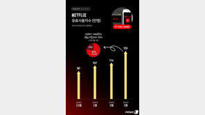 넷플릭스, 국내 유료 사용자 150만 돌파…“2030 비중이 67% 달해”