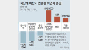 최저임금 여파… 음식점 취업자 10만 ‘뚝’