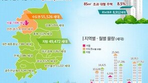 5~7월 10.5만가구 새 아파트 입주…중소형이 91.5%