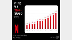 ‘찻잔속 태풍’이라던 넷플릭스…상륙 3년만에 월 200억원 쓸어