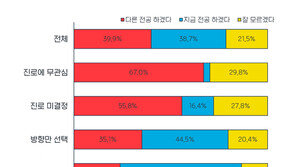 대학생 10명 중 6명 “취업진로에 불안·초조”… ‘大2병 앓이’