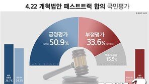 여야4당 패스트트랙 합의…잘했다 50.9% vs 잘못했다 33.6%