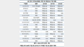 500대 기업 중 59곳, 번 돈보다 이자낸 금액이 더 커