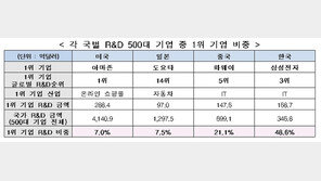글로벌 R&D 500대 기업, 韓 13개로 9위…삼성전자 제외시 마이너스 성장