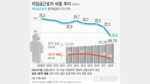최저임금 인상 영향…저임금근로자 비중 19% ‘역대 최저’