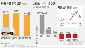 3월 국내 인구이동 64만1000명…44년 만에 최저