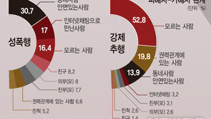아동·청소년대상 카메라 이용 촬영범죄 2배 이상 늘었다