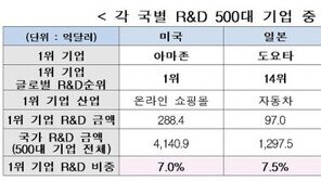 글로벌 기업 연구개발 투자 韓 9위…“삼성 의존도 심각”