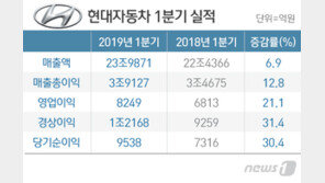 현대차 1분기 영업익 8249억원, 전년比 21.1% 증가…실적반등 ‘청신호’