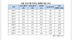  9·13대책 이후, 서민은 팔고 부자는 산다