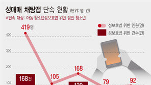 성매매 청소년 74% 채팅앱 사용…“왜 애들만 비난하나”
