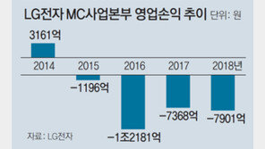 LG전자, 스마트폰 국내생산 연내 접는다