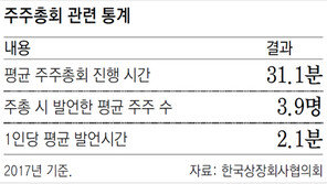 주주총회 기업수 날짜별 제한… ‘슈퍼주총데이’ 사라진다
