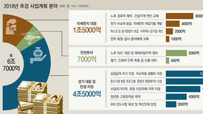 3조6000억 빚내서 6조7000억 추경… 경제살리기 효과 ‘글쎄’