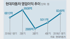 ‘팰리세이드 효과’ 현대車 반등 시동… 1분기 영업익 전년대비 21% 증가