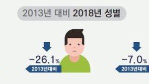 서울 노숙인 3478명…5년전 대비 22% 감소