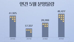 5월 전국 4만6000가구 분양… 전년 대비 1.6배 물량 증가