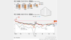 서울 아파트값 24주째 내림…경기도 6년3개월來 최대 하락