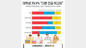 대학생 10명 중 4명 “‘전과’ 하고 싶어”…방황하는 ‘대2병’도 64%