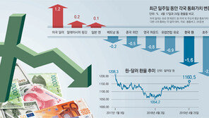 불황이 부른 高환율… 시름 깊어가는 한국경제
