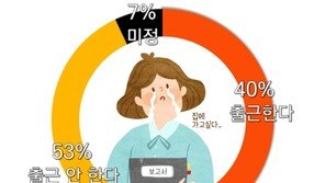 직장인 5명 중 2명 ‘5월 1일 근로자의 날’ 못 쉰다