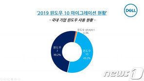국내기업 절반 아직도 ‘윈도7’ 쓴다…“바꿀 사람도 예산도 부족하다”