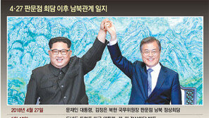 포격훈련 멈추고 철도 착공식… ‘완전한 비핵화’는 아직 출발선