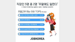 직장인 5명 중 2명 “주말에도 일한다”