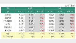 전국 휘발유가 10주 연속 상승…서울 리터당 1538원