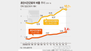 ‘일자리 파편화’ 초단시간 근로자 68만명…女 71.5% 차지
