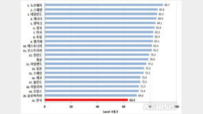 “능력보다 학력”…韓 고역량자 고용률 OECD 21개국중 ‘꼴찌’