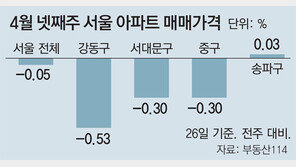 문의 ‘뚝’… 서울 아파트값 23주 연속 하락