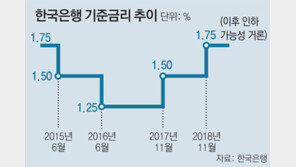 성장률 쇼크에 “부양책만으론 한계”… 커지는 금리인하론
