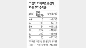 지배구조 우수 기업, 주가 충격 덜 받았다