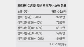 CJ대한통운 택배기사 年평균 소득 6937만원… 1억이상 559명