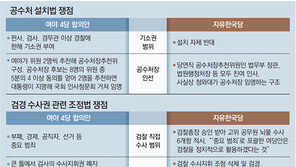 ‘개혁 상징’ 공수처 집착하는 與… 野 “친문에 칼자루” 결사 저지