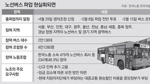 전국 234개 노선버스 노조, 29일 일제 쟁의조정 신청