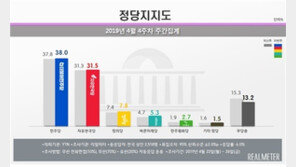‘패스트트랙 대치’ 민주 38.0%, 한국 31.5%…文대통령 47.4%