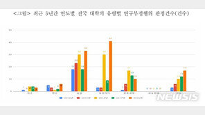 한국연구재단, 교수 5년간 연구부정 332건 적발…논문표절 가장 많아